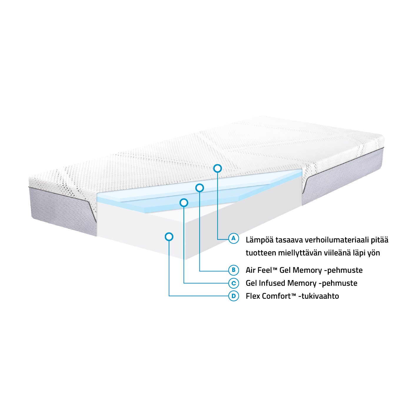 Heaven by Unico Elite Air Feel™ memory foam -patjan rakennekuva.