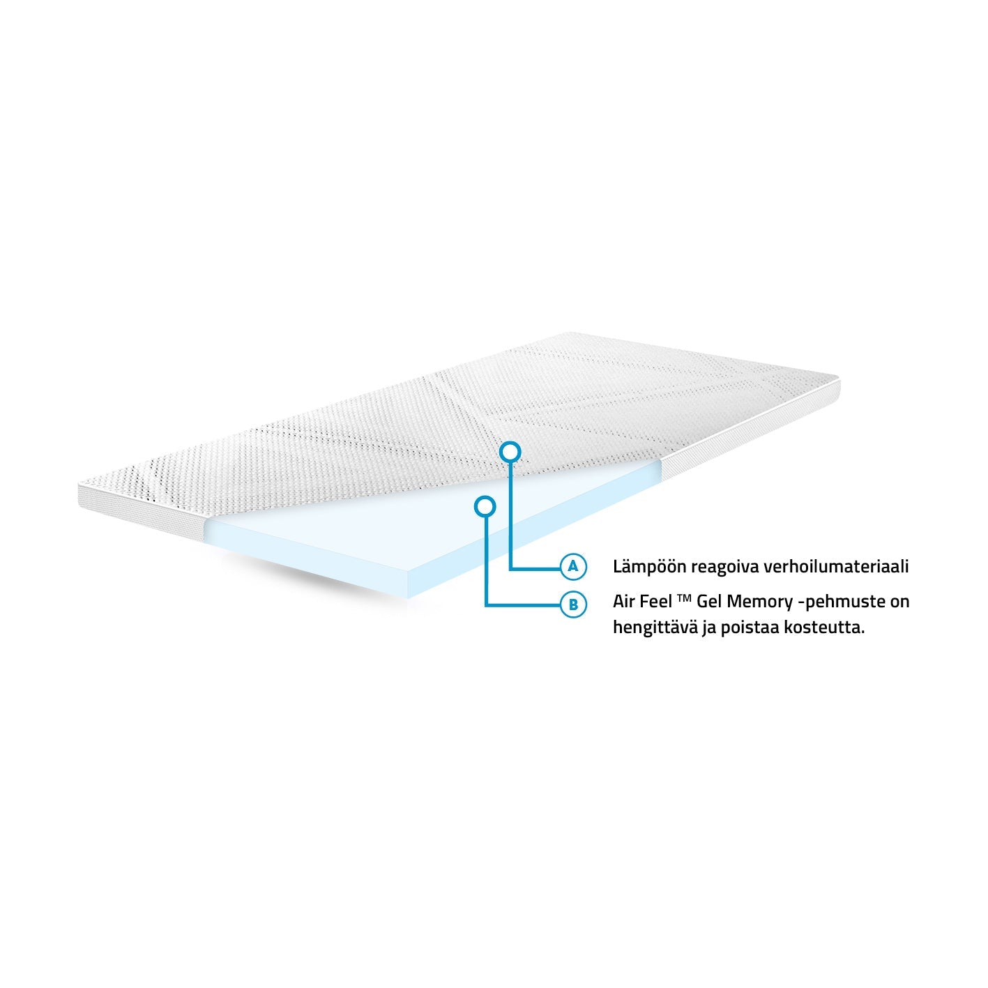 Heaven by Unico Revive Air Feel™ memory foam sijauspatjan rakennekuva.