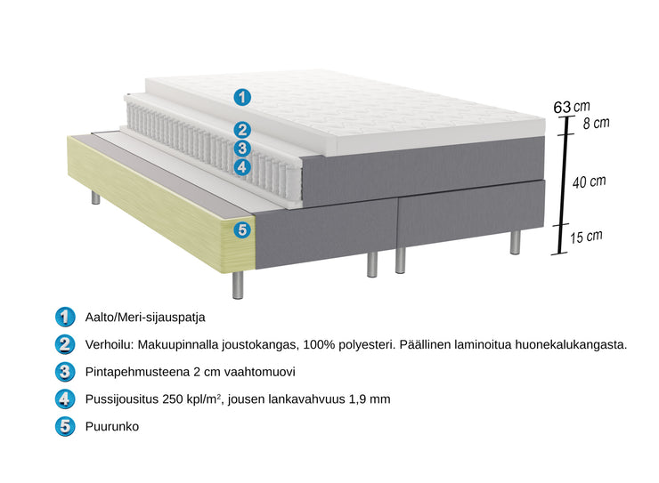 Aalto-jenkkisängyn rakennekuva 80 mm paksulla sijauspatjalla.