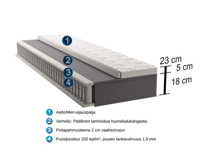 Aalto-joustinpatjan rakennekuva.