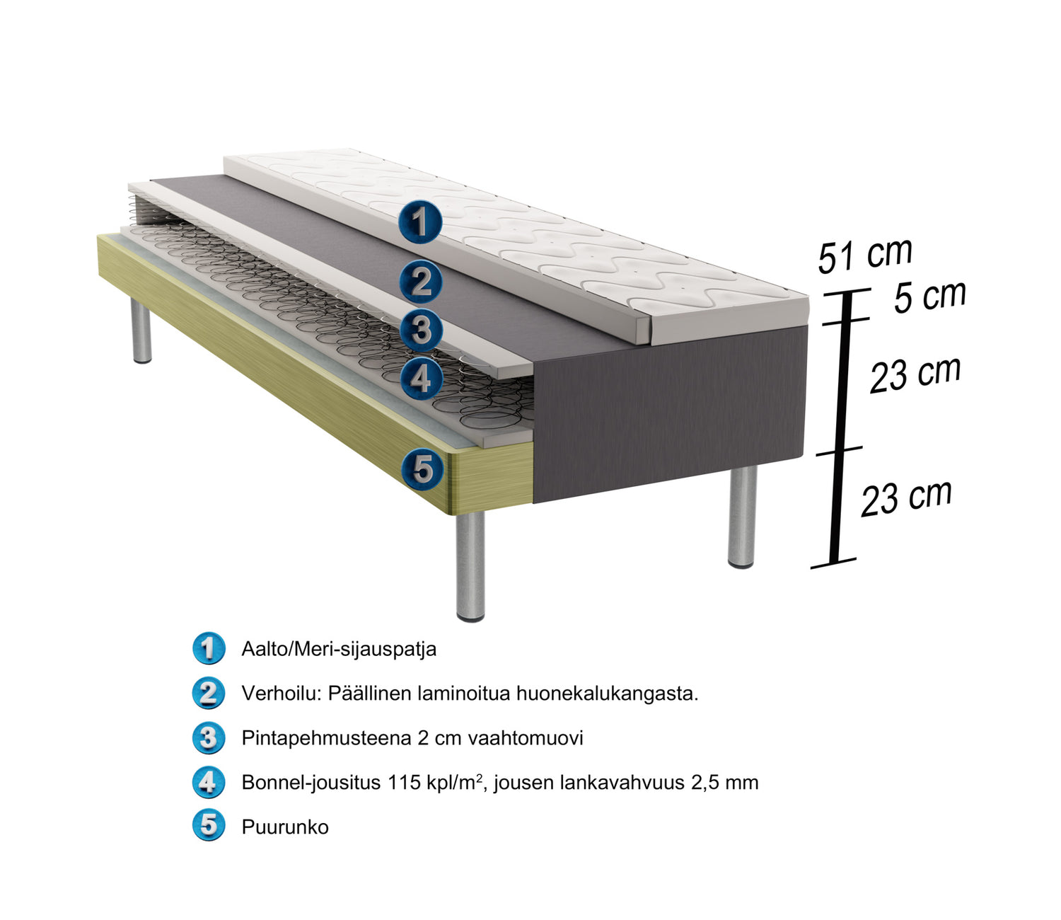 Aalto Bonnell -runkopatjan rakennekuva.