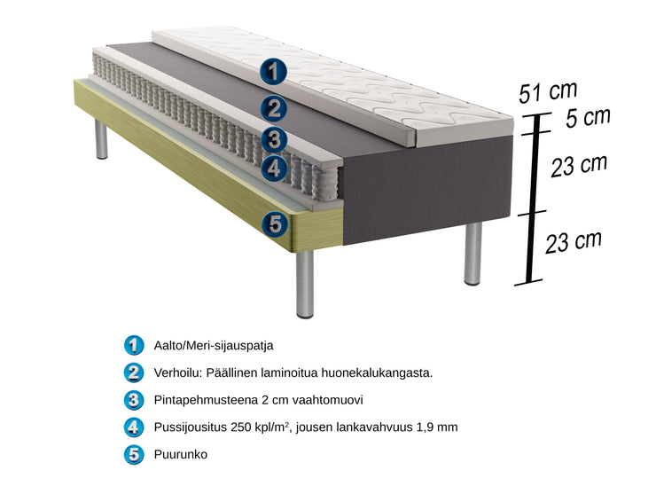 Aalto-runkopatjan rakennekuva.