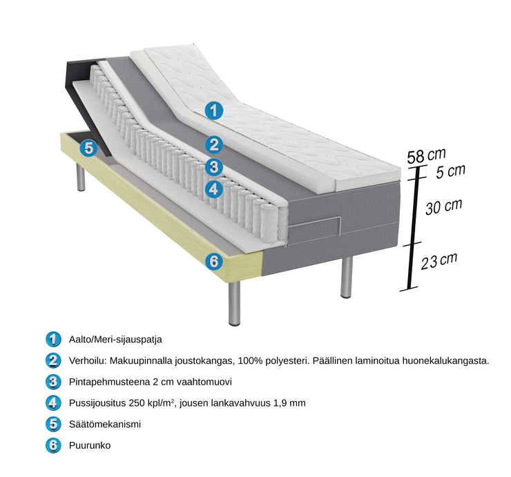 Aalto -moottorisängyn rakennekuva.