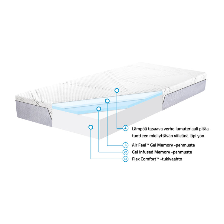 Heaven by Unico Elite Air Feel™ memory foam -patjan rakennekuva.