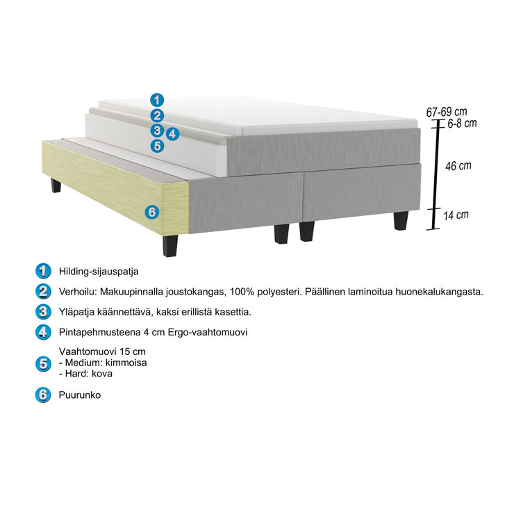 Hilding Feel Ergo -jenkkisängyn rakennekuva.