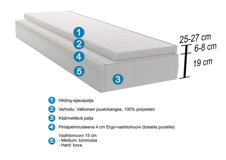 Hilding Feel Ergo -patjan rakennekuva.