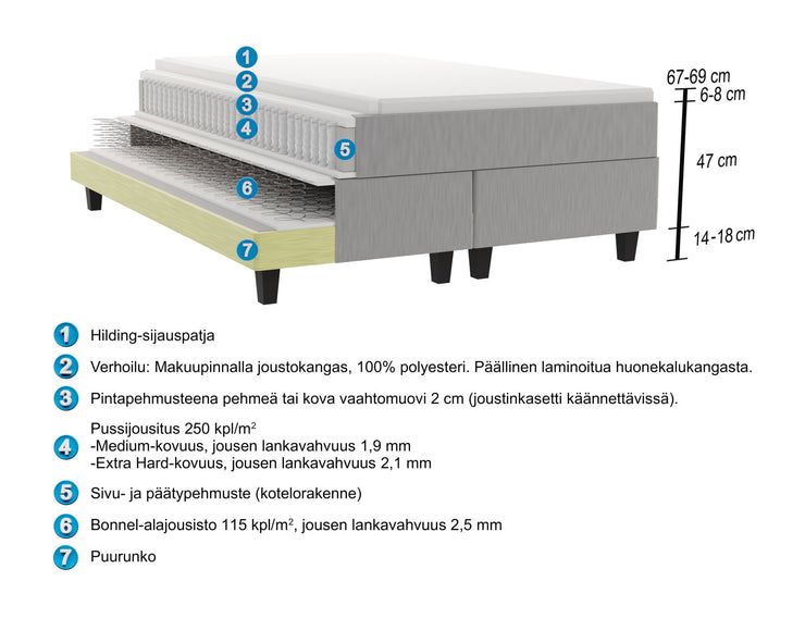 Hilding Original -jenkkisängyn rakennekuva.
