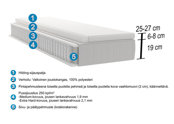 Hilding Original -joustinpatjan rakennekuva.