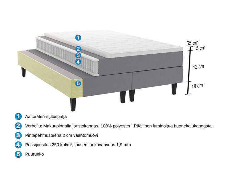 Meri-jenkkisängyn rakennekuva 50 mm paksulla sijauspatjalla.