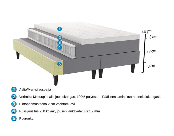 Meri-jenkkisängyn rakennekuva 80 mm paksulla sijauspatjalla.