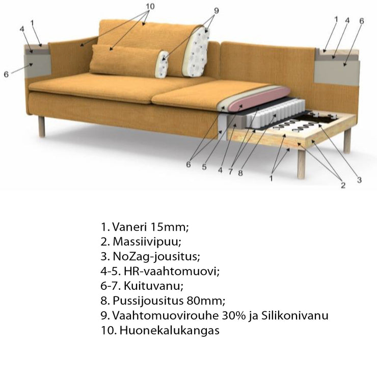 Idyll-vuodesohvamalliston rakennekuva.